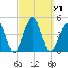 Bennett Creek tide chart for Saturday, September 21, 2024