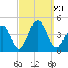 Bennett Creek tide chart for Monday, September 23, 2024