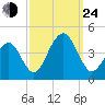 Bennett Creek tide chart for Tuesday, September 24, 2024