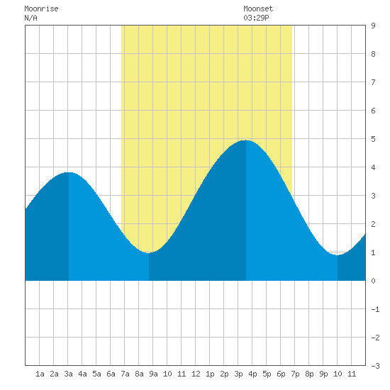 Bennett Creek tide chart for Wednesday, September 25, 2024