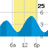 Bennett Creek tide chart for Wednesday, September 25, 2024