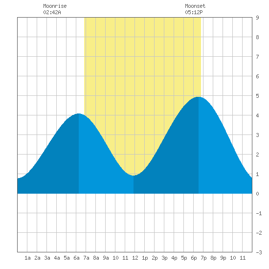 Bennett Creek tide chart for Saturday, September 28, 2024