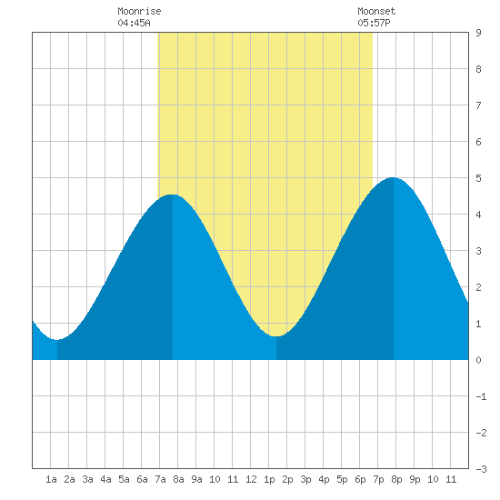 Bennett Creek tide chart for Monday, September 30, 2024