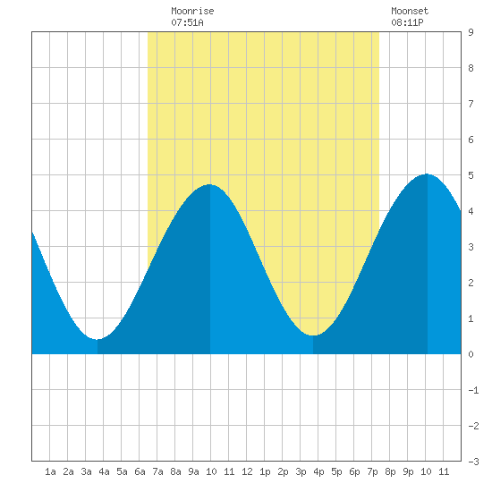 Bennett Creek tide chart for Wednesday, September 4, 2024