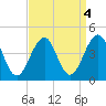 Bennett Creek tide chart for Wednesday, September 4, 2024