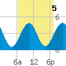 Bennett Creek tide chart for Thursday, September 5, 2024