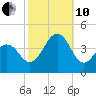 Bennett Creek tide chart for Thursday, October 10, 2024