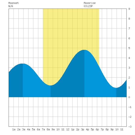 Bennett Creek tide chart for Friday, October 11, 2024