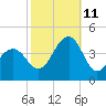 Bennett Creek tide chart for Friday, October 11, 2024