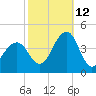 Bennett Creek tide chart for Saturday, October 12, 2024