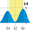 Bennett Creek tide chart for Monday, October 14, 2024
