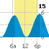 Bennett Creek tide chart for Tuesday, October 15, 2024