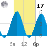Bennett Creek tide chart for Thursday, October 17, 2024
