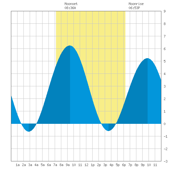 Bennett Creek tide chart for Friday, October 18, 2024