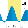 Bennett Creek tide chart for Saturday, October 19, 2024