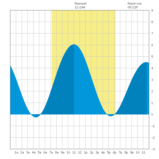 Bennett Creek tide chart for Sunday, October 20, 2024