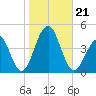 Bennett Creek tide chart for Monday, October 21, 2024