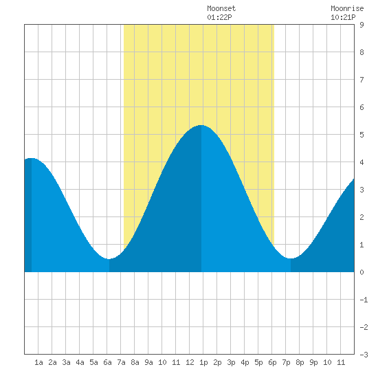 Bennett Creek tide chart for Tuesday, October 22, 2024