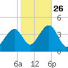 Bennett Creek tide chart for Saturday, October 26, 2024
