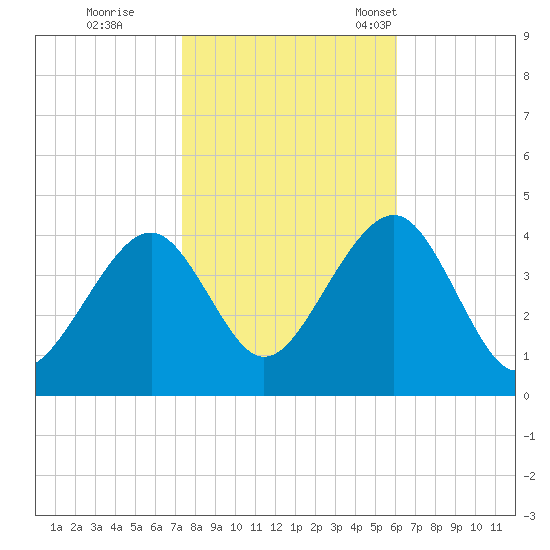 Bennett Creek tide chart for Sunday, October 27, 2024