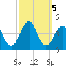 Bennett Creek tide chart for Saturday, October 5, 2024