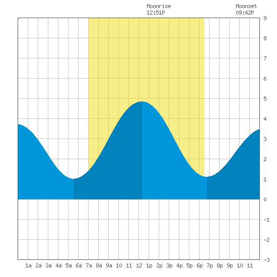 Bennett Creek tide chart for Tuesday, October 8, 2024