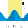 Bennett Creek tide chart for Tuesday, October 8, 2024