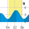 Bennett Creek tide chart for Wednesday, October 9, 2024
