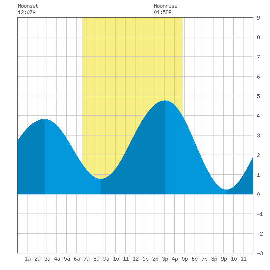 Bennett Creek tide chart for Sunday, November 10, 2024