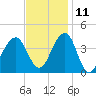 Bennett Creek tide chart for Monday, November 11, 2024