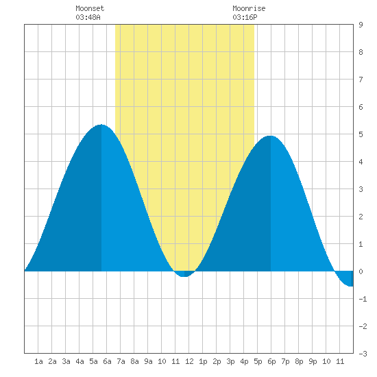 Bennett Creek tide chart for Wednesday, November 13, 2024