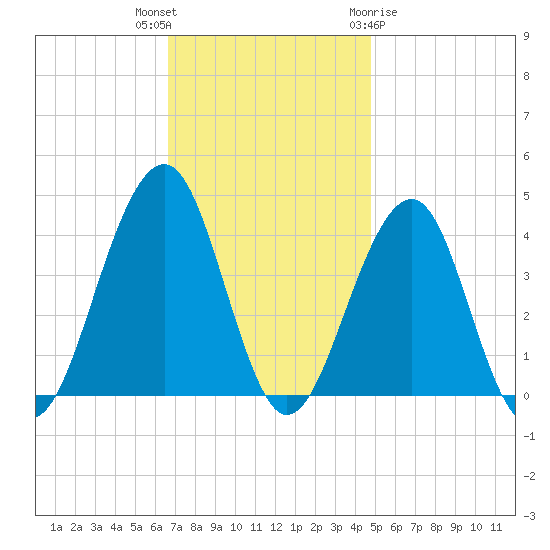 Bennett Creek tide chart for Thursday, November 14, 2024