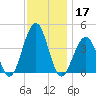 Bennett Creek tide chart for Sunday, November 17, 2024