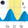 Bennett Creek tide chart for Friday, November 1, 2024