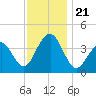 Bennett Creek tide chart for Thursday, November 21, 2024