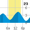 Bennett Creek tide chart for Saturday, November 23, 2024