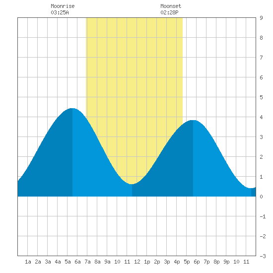 Bennett Creek tide chart for Wednesday, November 27, 2024