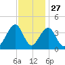 Bennett Creek tide chart for Wednesday, November 27, 2024