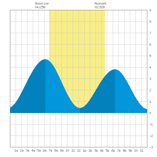 Bennett Creek tide chart for Thursday, November 28, 2024