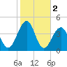 Bennett Creek tide chart for Saturday, November 2, 2024