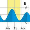 Bennett Creek tide chart for Sunday, November 3, 2024