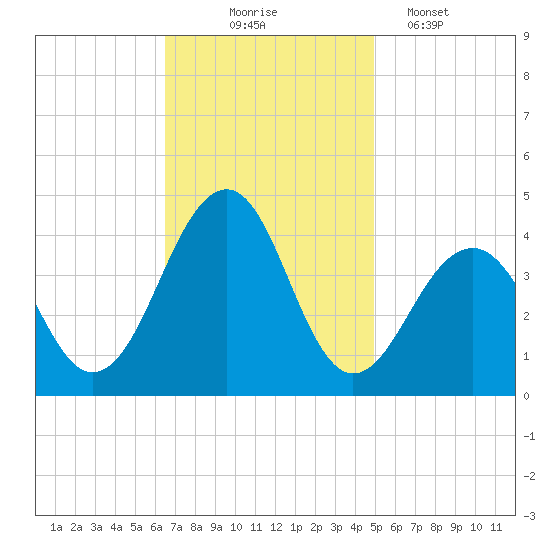 Bennett Creek tide chart for Monday, November 4, 2024