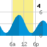 Bennett Creek tide chart for Monday, November 4, 2024