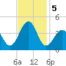 Bennett Creek tide chart for Tuesday, November 5, 2024
