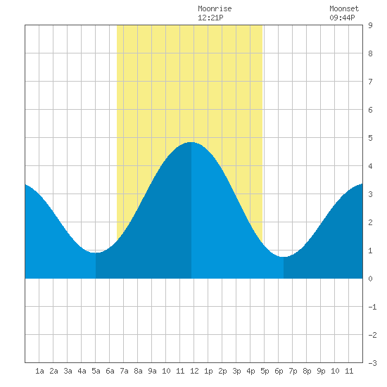 Bennett Creek tide chart for Thursday, November 7, 2024