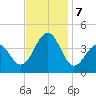 Bennett Creek tide chart for Thursday, November 7, 2024
