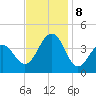 Bennett Creek tide chart for Friday, November 8, 2024