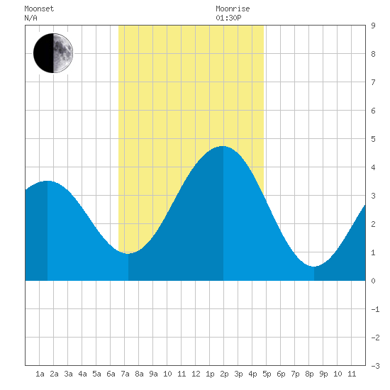 Bennett Creek tide chart for Saturday, November 9, 2024