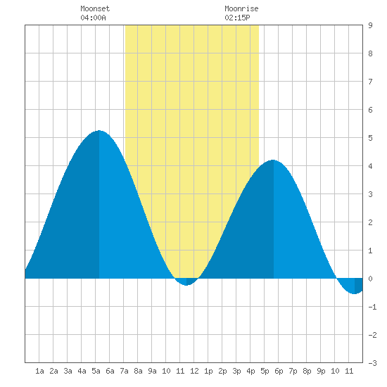 Bennett Creek tide chart for Thursday, December 12, 2024