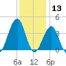 Bennett Creek tide chart for Friday, December 13, 2024